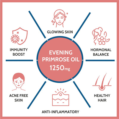 Carbamide Forte Evening Primrose Oil Capsules 1250mg - 100% Pure & Cold Pressed, Hexane & Paraben Free EPO with 10% GLA – 60 Capsules