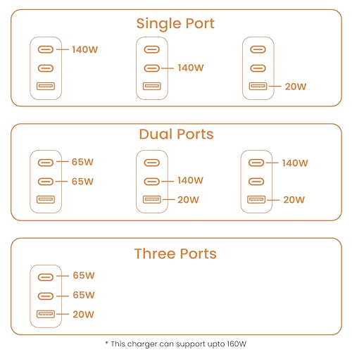 Ambrane 150w GaN Multi-Port Fast Charger Type C USB Compatible with All iPhone, Android & Laptops (MacBook & Windows) Travel Adapter with US Pins for The USA, Canada, Mexico & Japan (RAAP G150)
