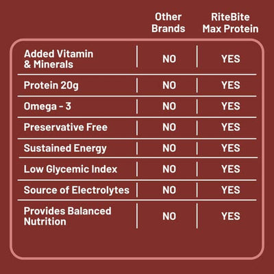 RiteBite Max Protein Active Choco Fudge Protein Bars (Pack of 6) * 75gm each 20g Protein Blend, Fiber, Vitamins & Minerals , No Preservatives, 100% Veg, For Energy, Fitness & Immunity
