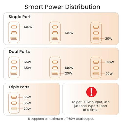 Ambrane 150w GaN Multi-Port Fast Charger Type C USB Compatible with All iPhone, Android & Laptops (MacBook & Windows) Travel Adapter with US Pins for The USA, Canada, Mexico & Japan (RAAP G150)