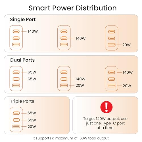 Ambrane 150w GaN Multi-Port Fast Charger Type C USB Compatible with All iPhone, Android & Laptops (MacBook & Windows) Travel Adapter with US Pins for The USA, Canada, Mexico & Japan (RAAP G150)