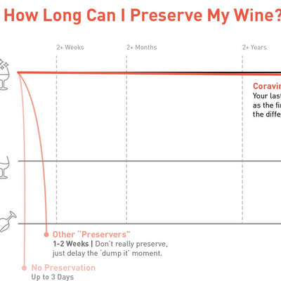Coravin Model Two Wine System