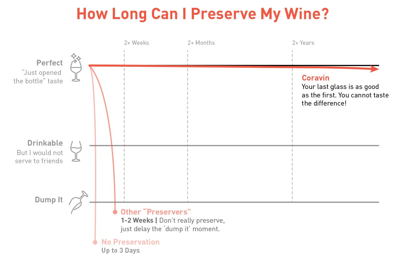 Coravin Model Two Wine System