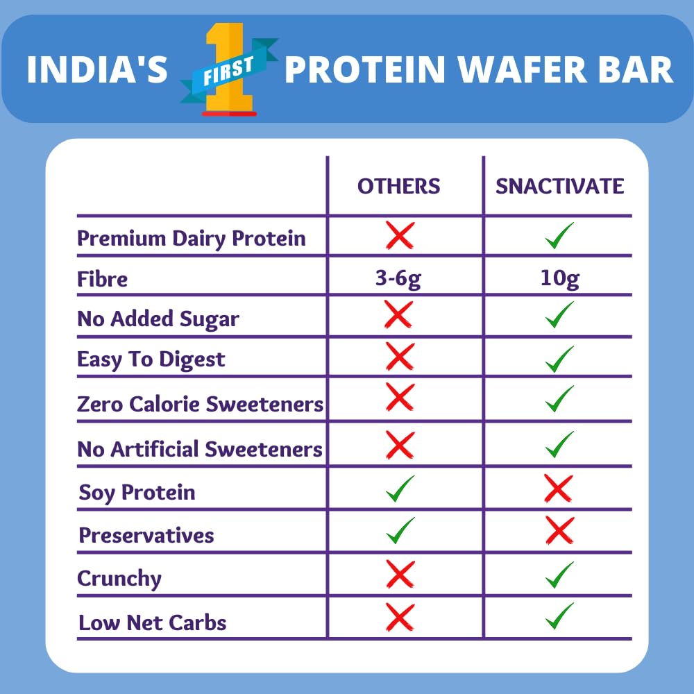 Snactivate Protein Wafer Bars Combo–Cookies & Creme and Mixed Berries (Pack of 12),10g Protein, 10g Fiber, Sugarfree, Gluten Free, Whey Protein, Keto Friendly, Energy Packed, Tasty & Crunchy in every bite, 12*40 gms