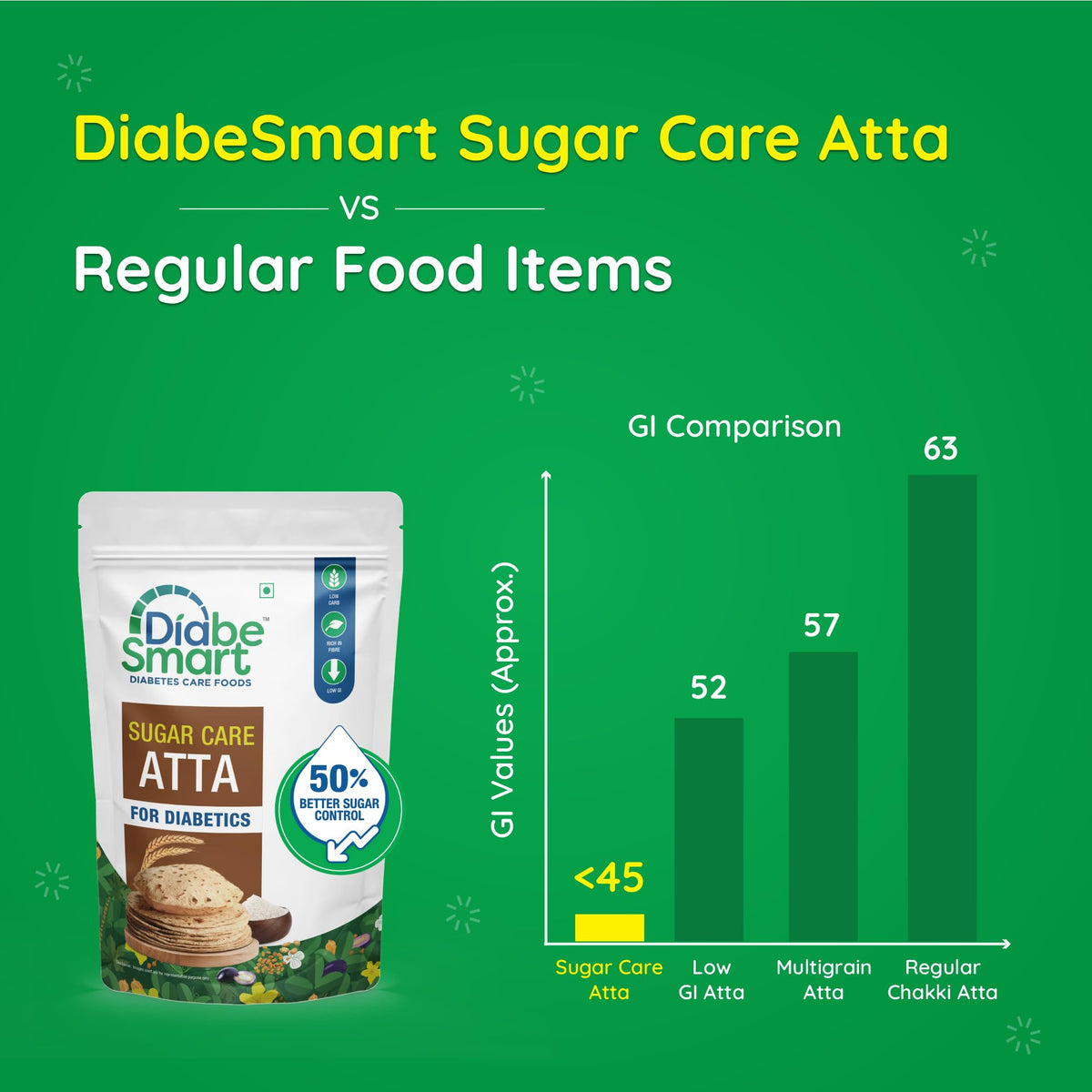 DiabeSmart Sugar Care Atta 1 Kg | 50% Better Sugar Control | Low GI Multigrain Atta for Sugar Release Control | Tested on Diabetics | Diabetic Atta For Diabetic Care | High Fiber Flour