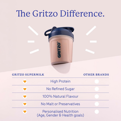 Gritzo SuperMilk Overall Growth (7-12y Boys), 9g Protein (Double Chocolate, Zero Refined Sugar, 20 Vitamins & Minerals