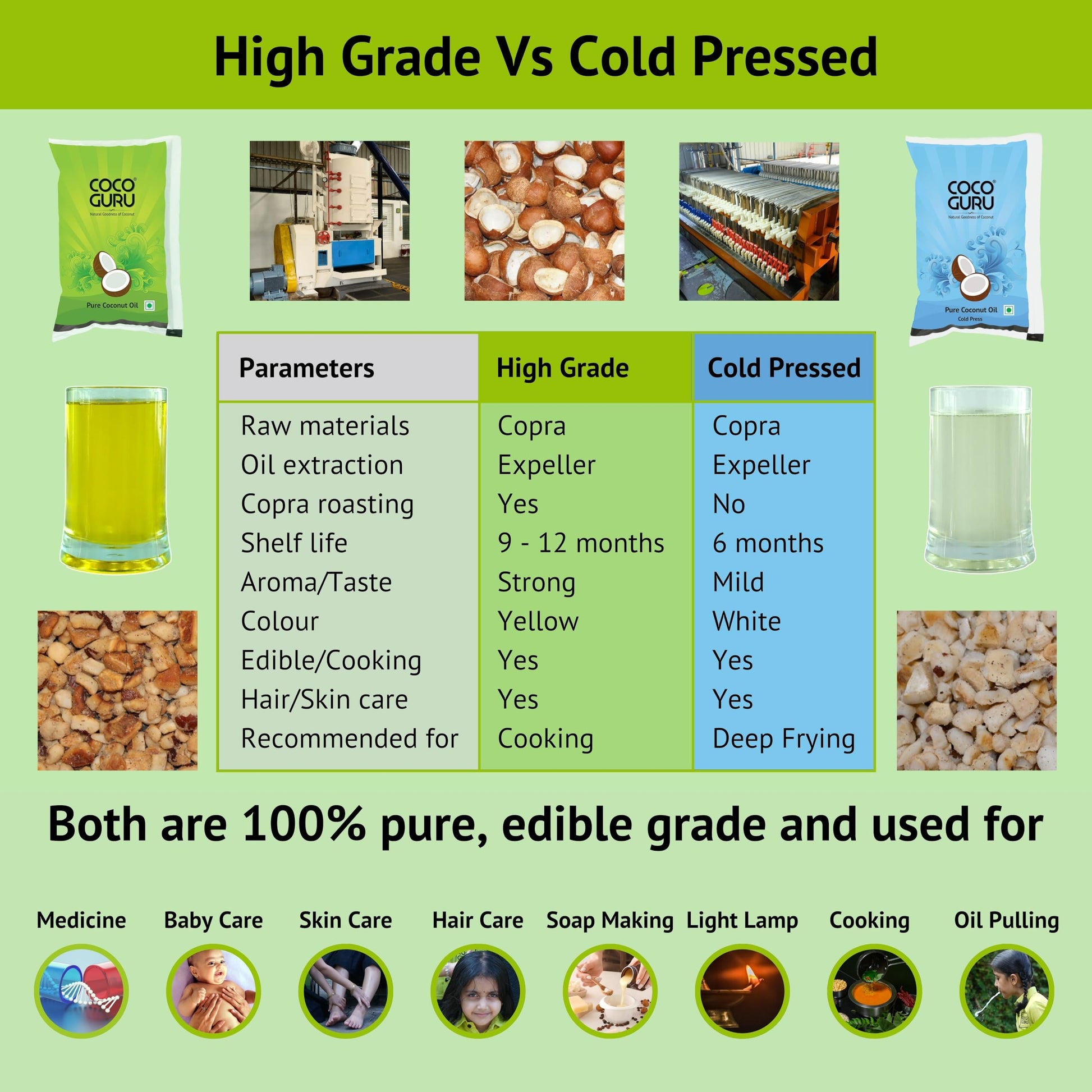 Cocoguru Cold Pressed Coconut Oil - Pouch 1 Litre