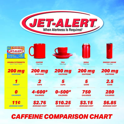 Jet Alert Caffeine Pills Double Strength 200 mg, 90 Count