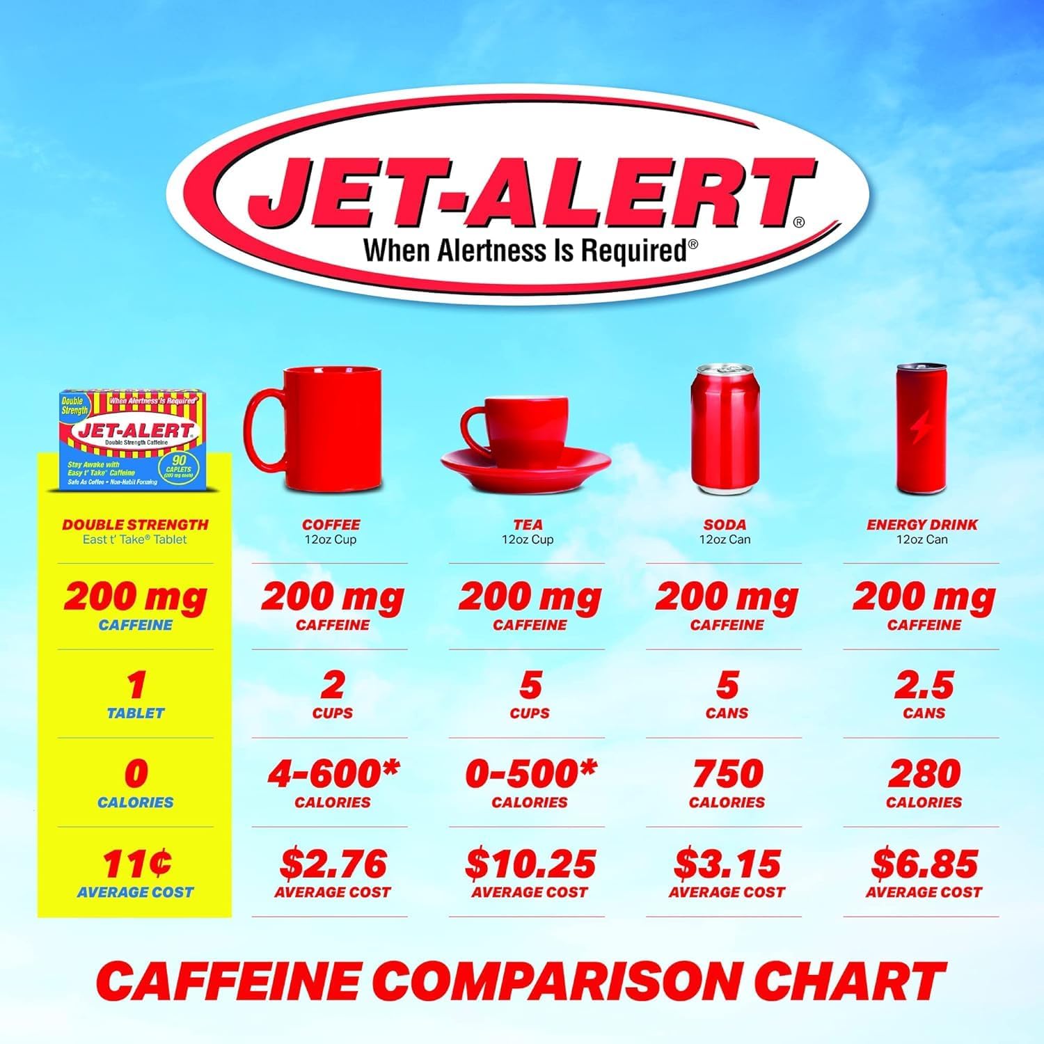 Jet Alert Caffeine Pills Double Strength 200 mg, 90 Count