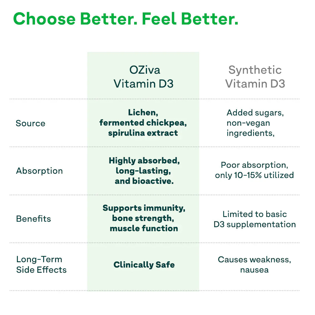 Oziva Vitamin D3, K2 & B12  - 90 Tablets