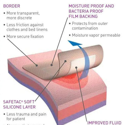 Mepilex Border Self Adherent Dressing